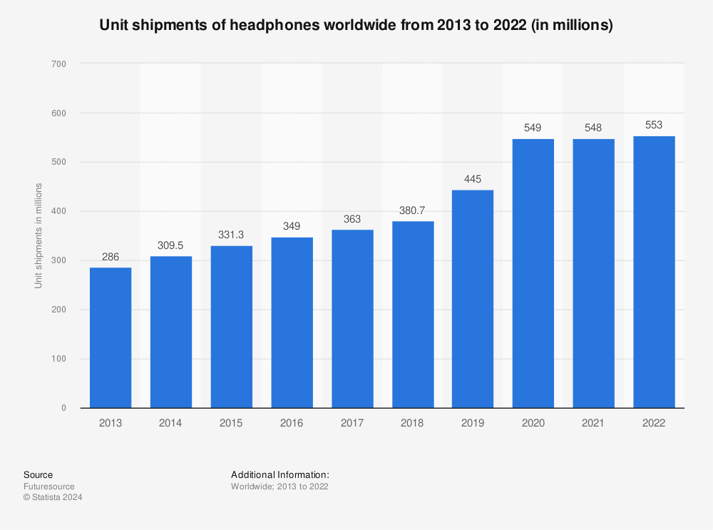 Statistic: Unit shipments of headphones worldwide from 2013 to 2020 (in millions) | Statista