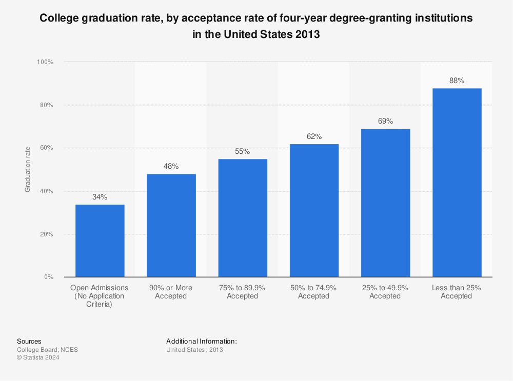 Statistic: College graduation rate, by acceptance rate of four-year degree-granting institutions in the United States 2013 | Statista