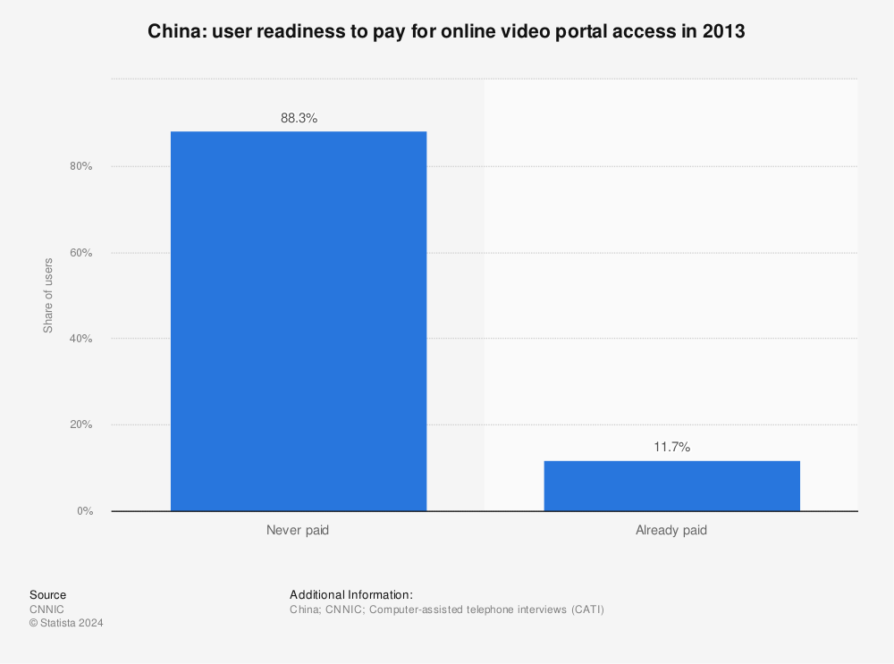 Statistic: China: user readiness to pay for online video portal access in 2013 | Statista