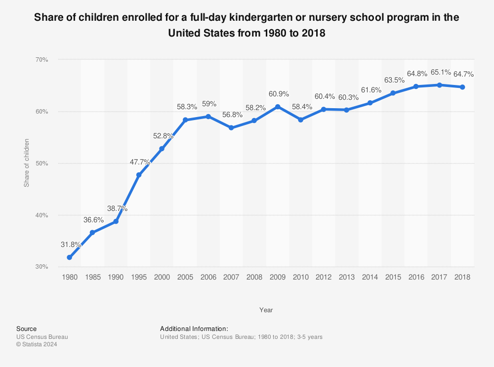 Statistic: Share of children enrolled for a full-day kindergarten or nursery school program in the United States from 1980 to 2018 | Statista