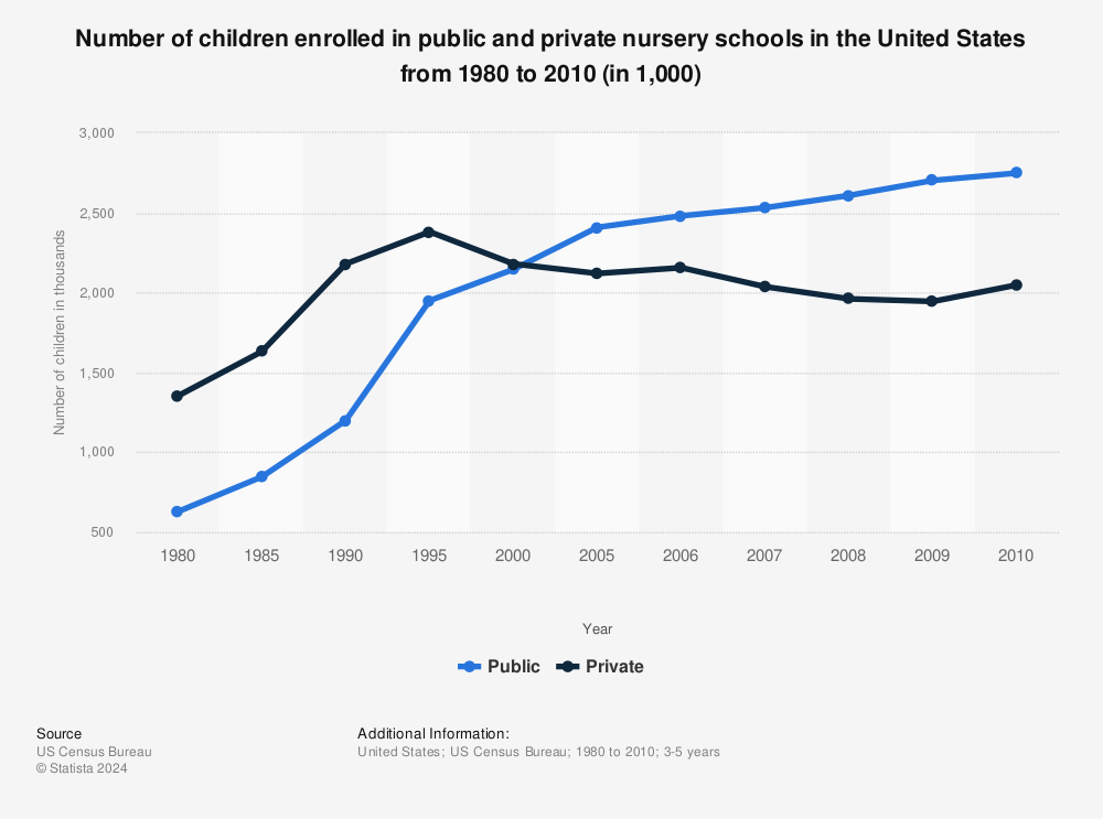 Statistic: Number of children enrolled in public and private nursery schools in the United States from 1980 to 2010 (in 1,000) | Statista