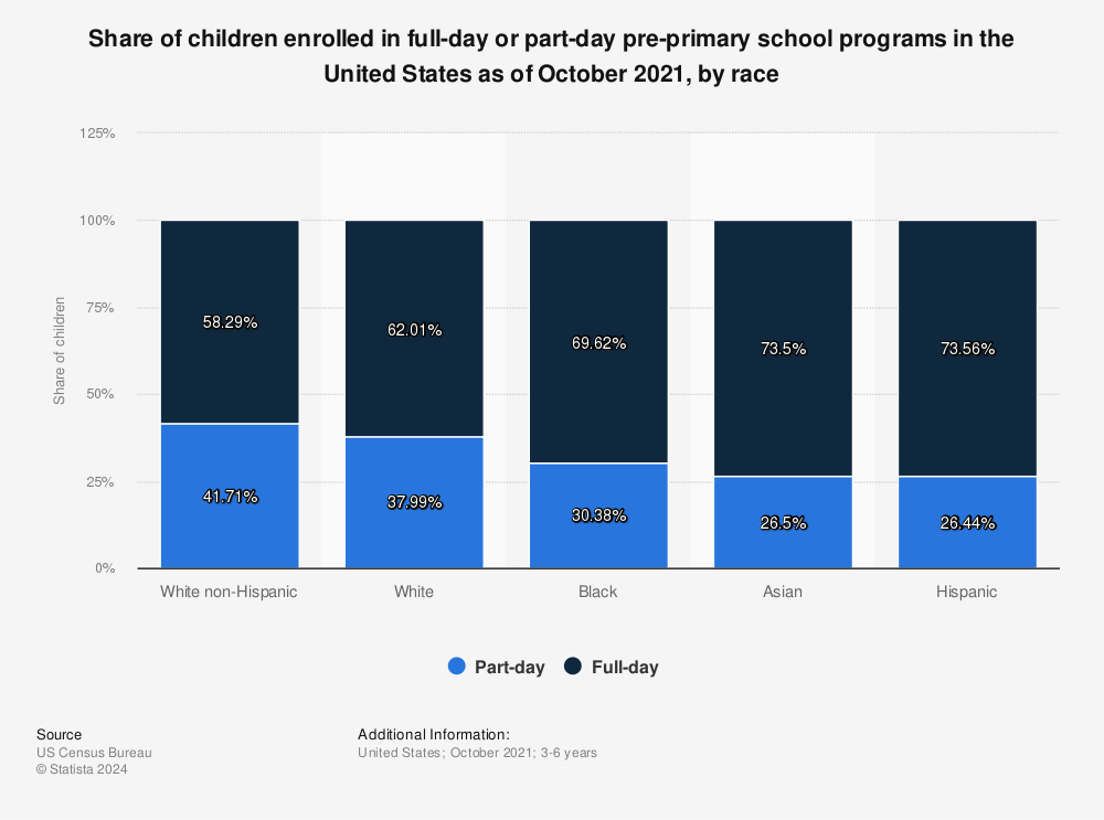 Statistic: Share of children enrolled in full-day or part-day pre-primary school programs in the United States as of October 2020, by race | Statista