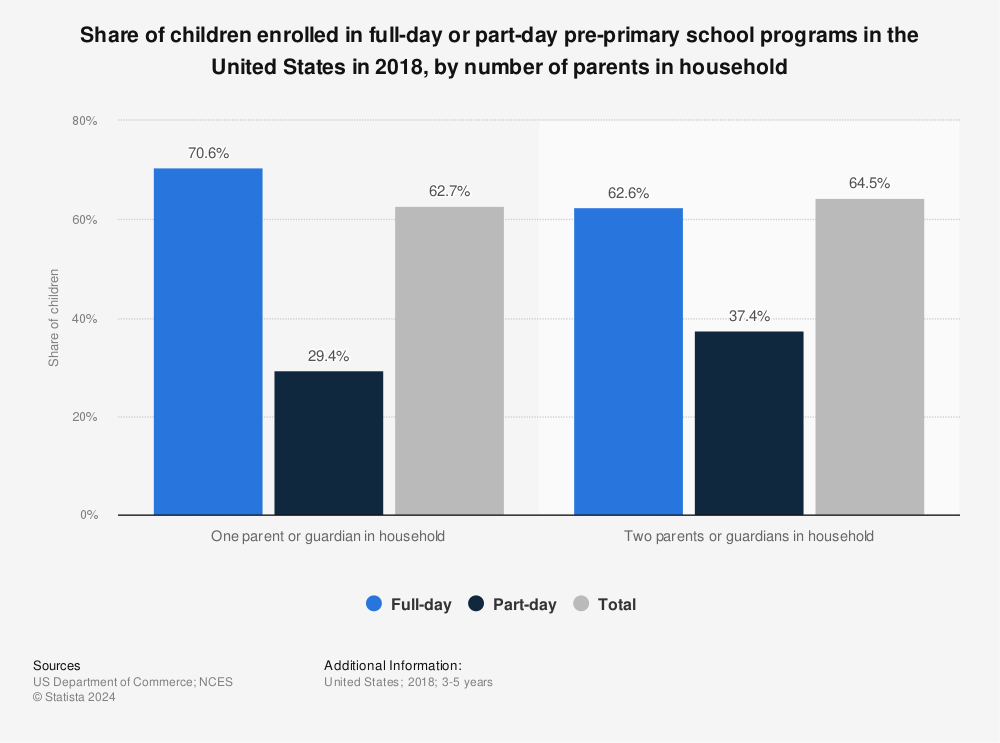 Statistic: Share of children enrolled in full-day or part-day pre-primary school programs in the United States in 2018, by number of parents in household | Statista