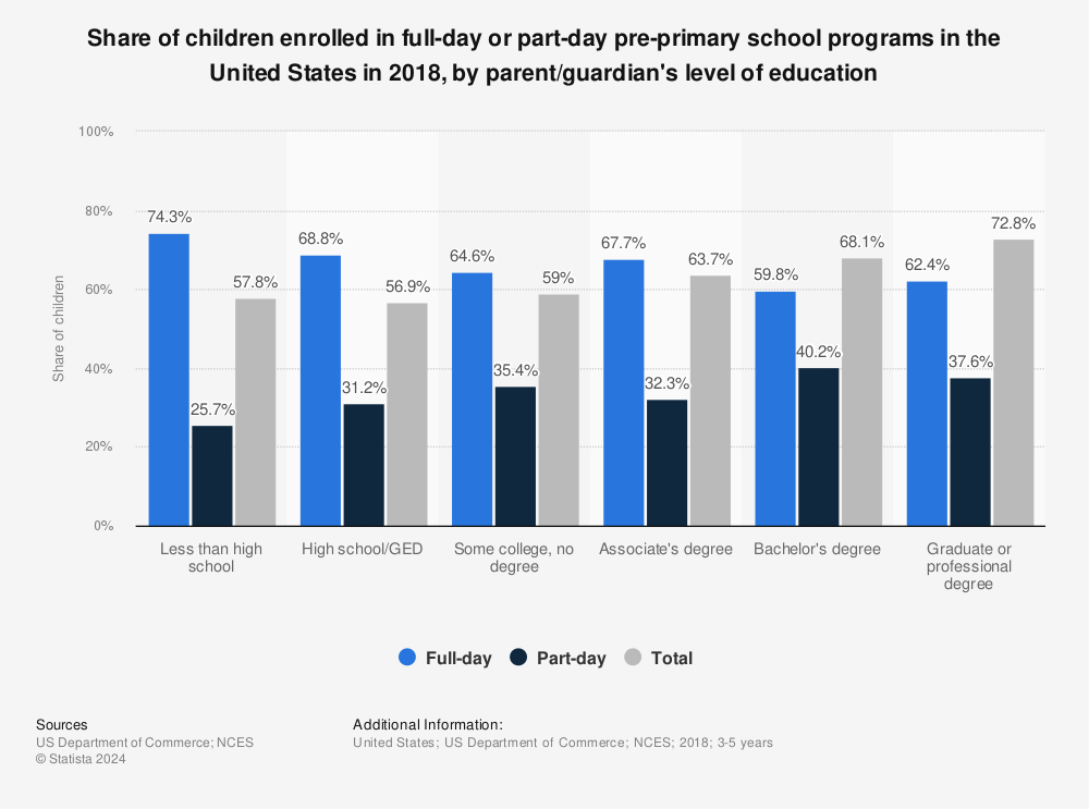 Statistic: Share of children enrolled in full-day or part-day pre-primary school programs in the United States in 2018, by parent/guardian's level of education | Statista