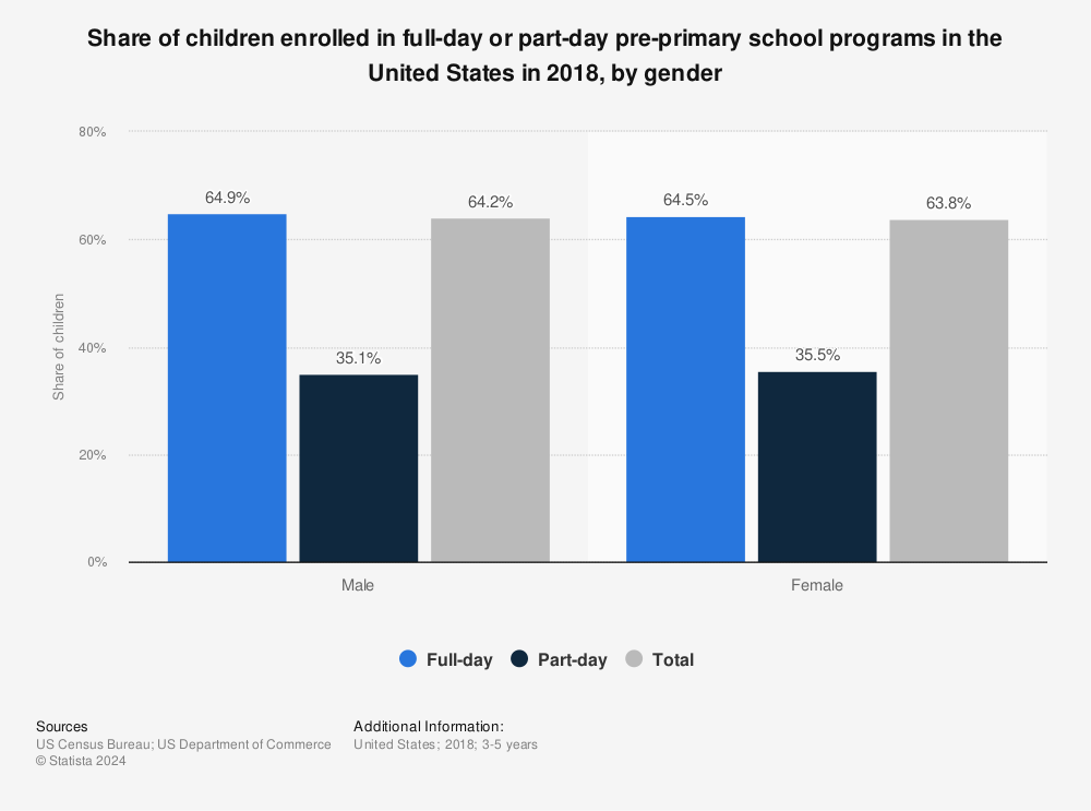 Statistic: Share of children enrolled in full-day or part-day pre-primary school programs in the United States in 2018, by gender | Statista