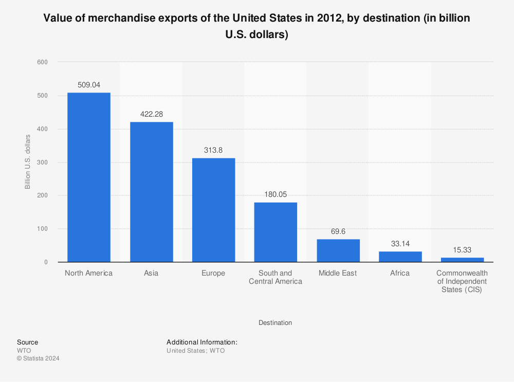 Statistic: Value of merchandise exports of the United States in 2012, by destination (in billion U.S. dollars) | Statista