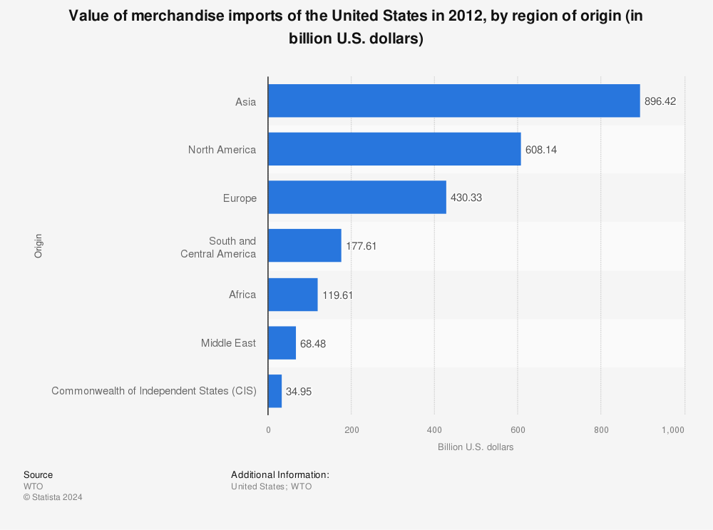 Statistic: Value of merchandise imports of the United States in 2012, by region of origin (in billion U.S. dollars) | Statista