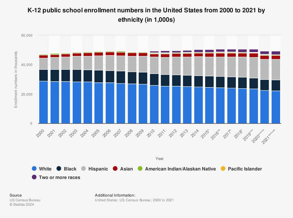Statistic: K-12 public school enrollment numbers in the United States from 2000 to 2020, by ethnicity (in 1,000s) | Statista