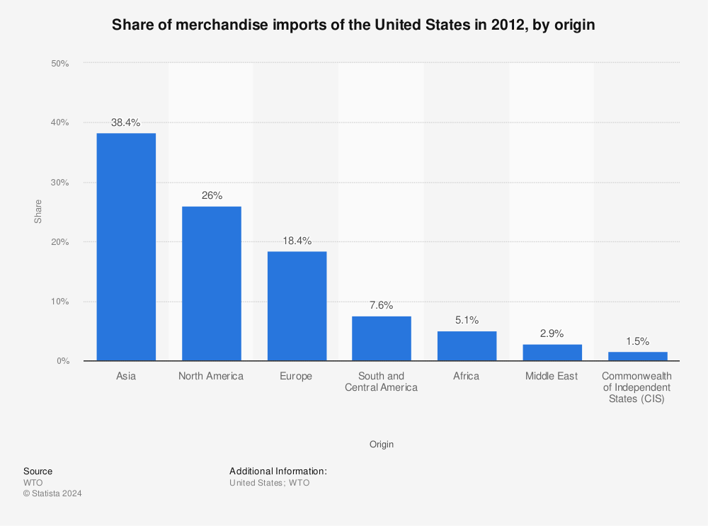 Statistic: Share of merchandise imports of the United States in 2012, by origin | Statista