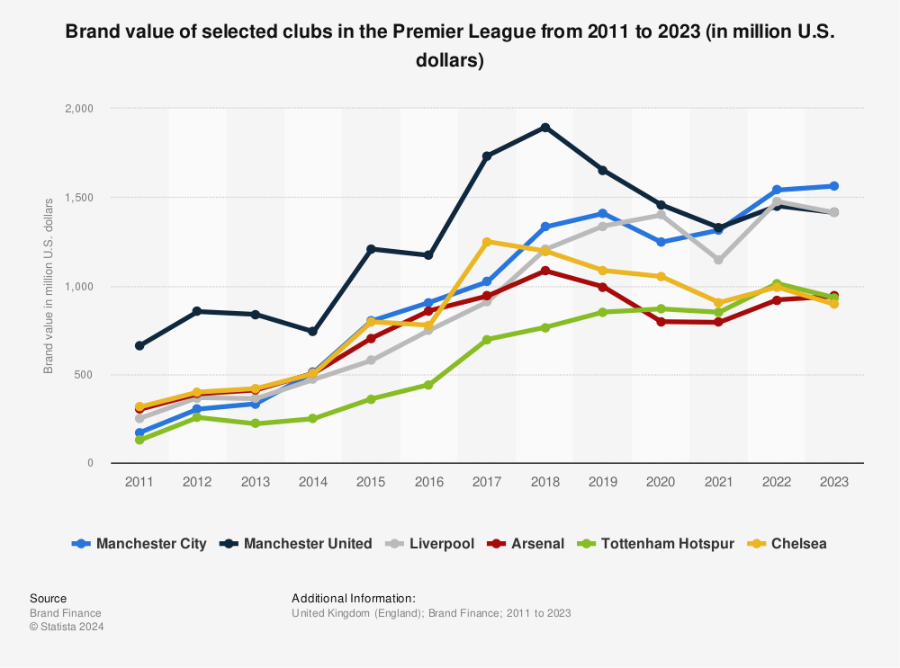 Statistic: Brand value of selected clubs in the Premier League in England from 2011 to 2022 (in million U.S. dollars) | Statista