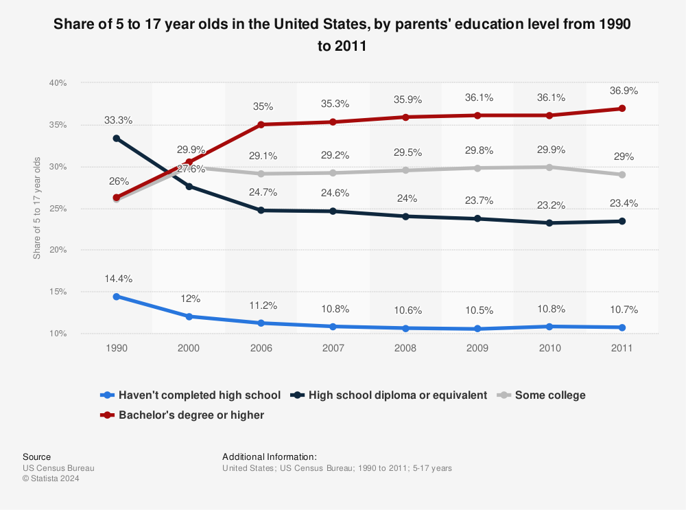Statistic: Share of 5 to 17 year olds in the United States, by parents' education level from 1990 to 2011 | Statista