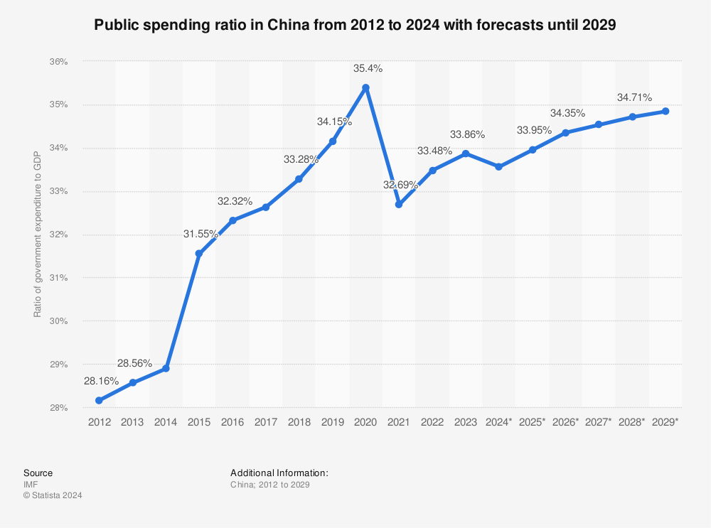 Statistic: Public spending ratio in China from 2010 to 2020 with forecasts until 2027 | Statista