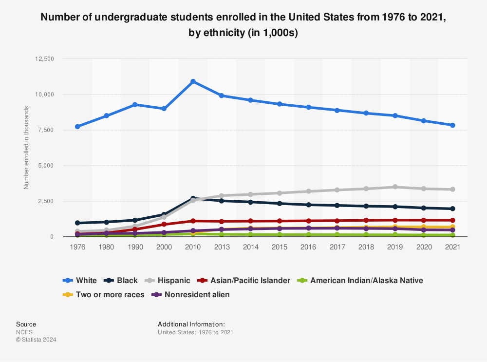 Statistic: Number of undergraduate students enrolled in the United States from 1976 to 2020, by ethnicity (in 1,000s) | Statista