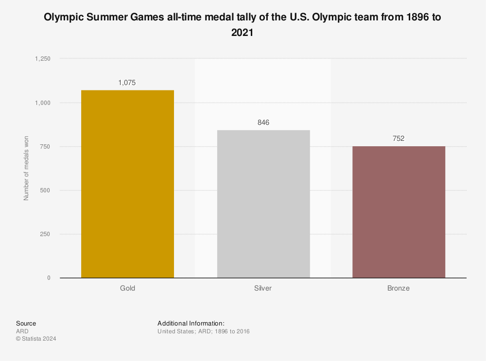 Statistic: Olympic Summer Games all-time medal tally of the U.S. Olympic team from 1896 to 2021 | Statista