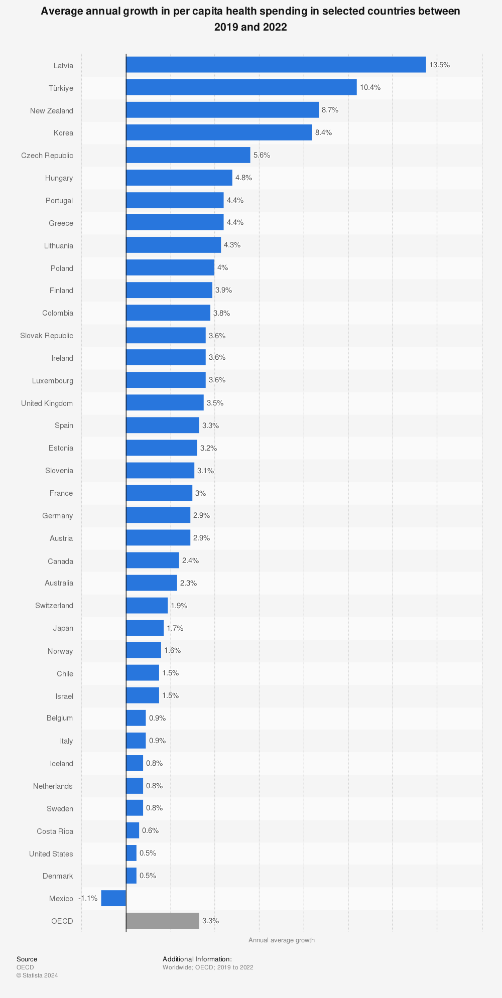 Statistic: Average annual growth in per capita health spending in selected countries between 2015 and 2019 | Statista