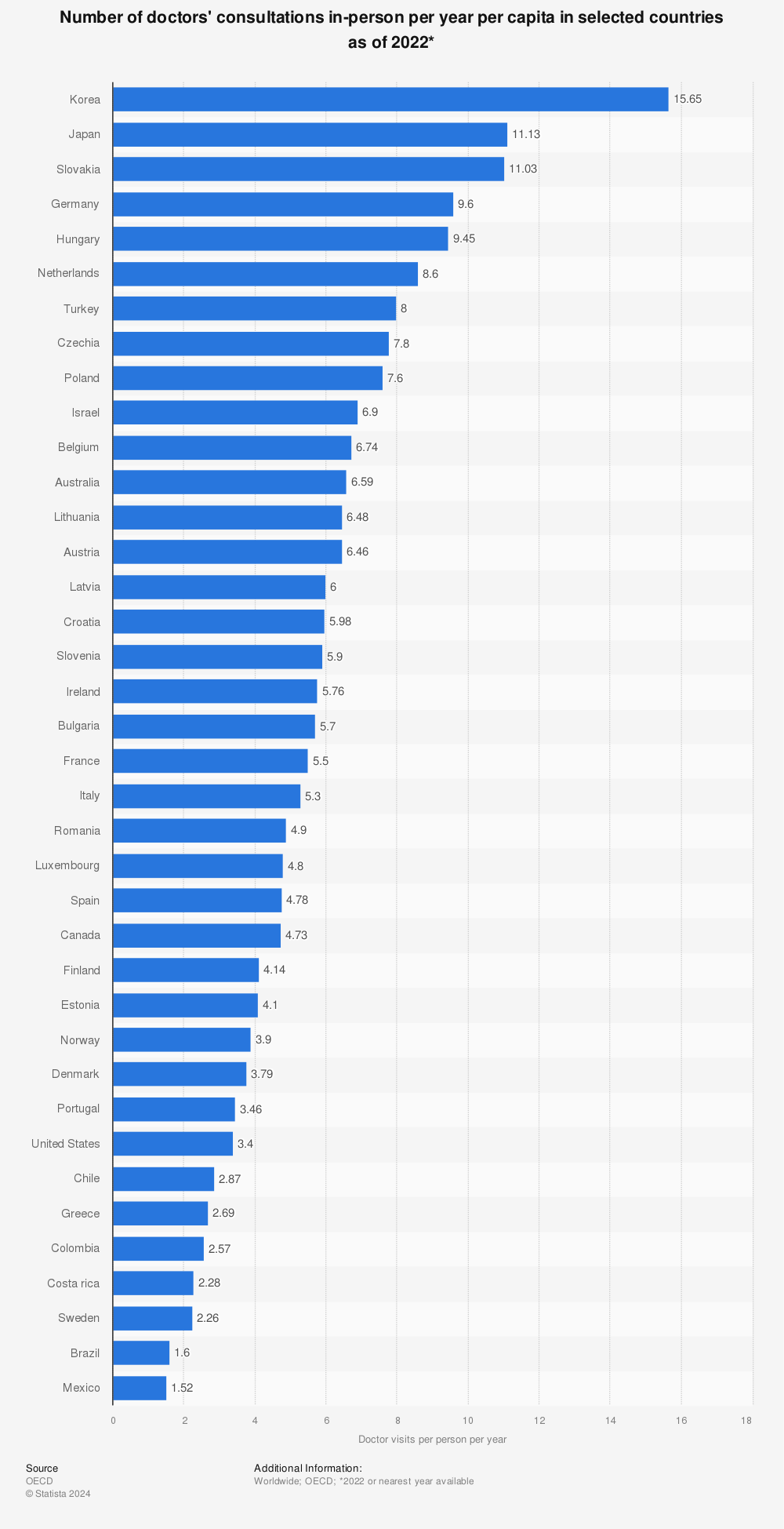 Statistic: Number of doctor visits per capita in selected countries as of 2021 | Statista