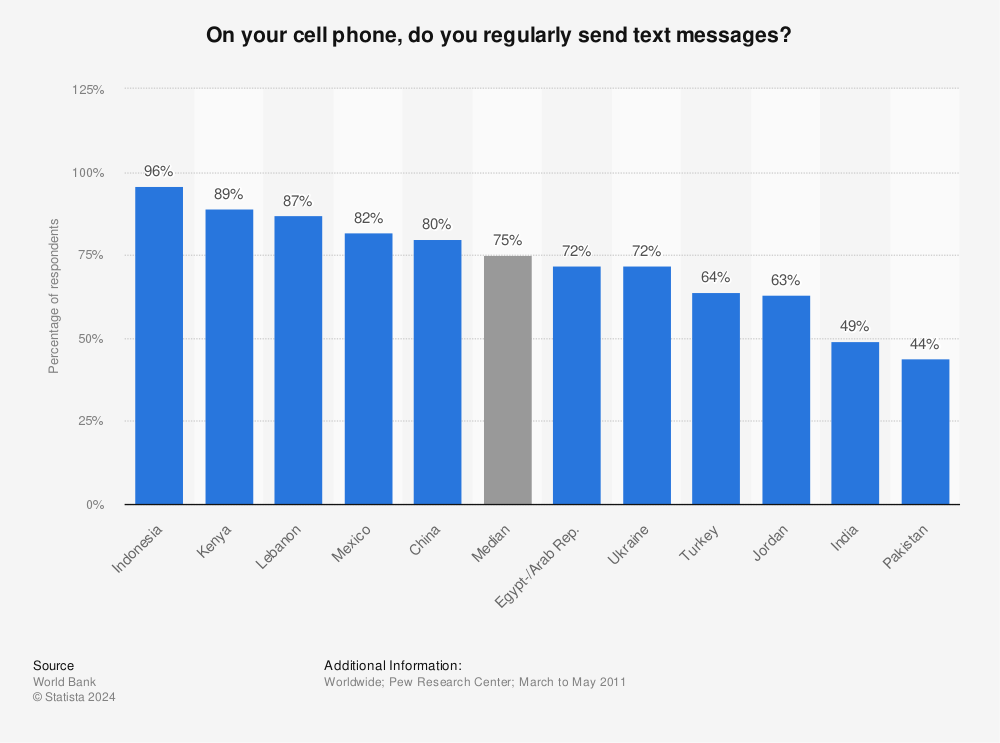 Statistic: On your cell phone, do you regularly send text messages? | Statista