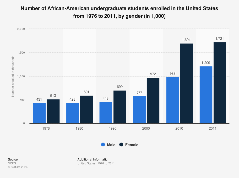 Statistic: Number of African-American undergraduate students enrolled in the United States from 1976 to 2011, by gender (in 1,000) | Statista