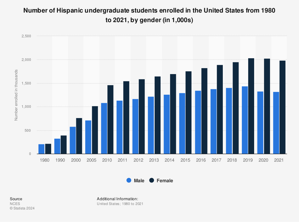 Statistic: Number of Hispanic undergraduate students enrolled in the United States from 1980 to 2020, by gender (in 1,000s) | Statista