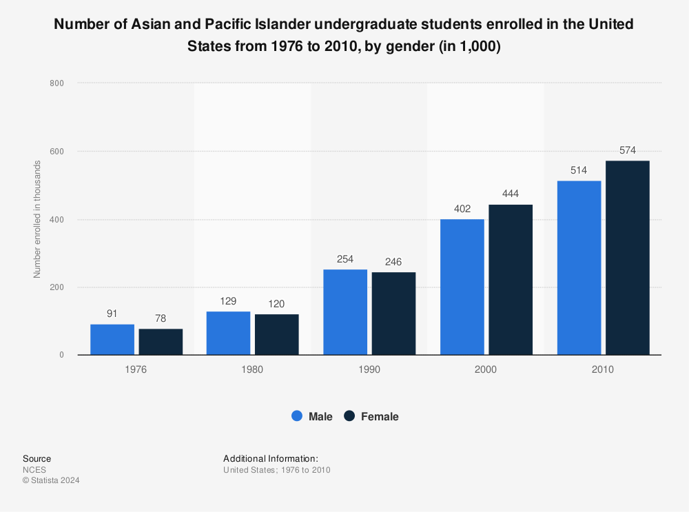 Statistic: Number of Asian and Pacific Islander undergraduate students enrolled in the United States from 1976 to 2010, by gender (in 1,000) | Statista