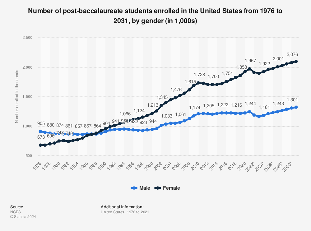 Statistic: Number of post-baccalaureate students enrolled in the United States from 1976 to 2029, by gender (in 1,000s) | Statista