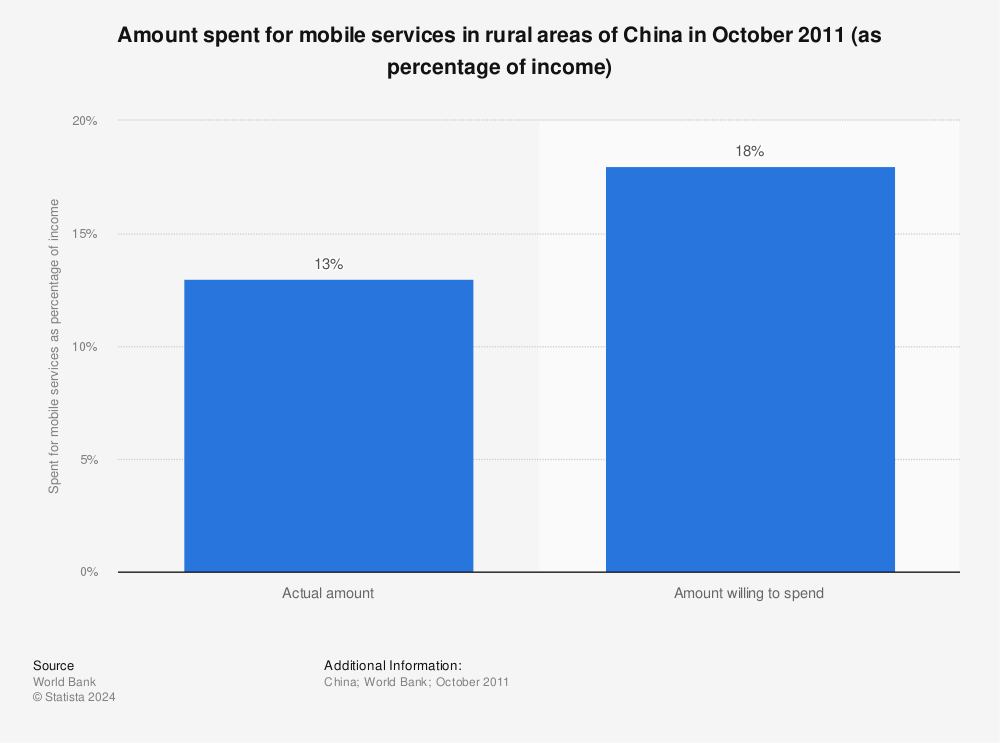 Statistic: Amount spent for mobile services in rural areas of China in October 2011 (as percentage of income) | Statista