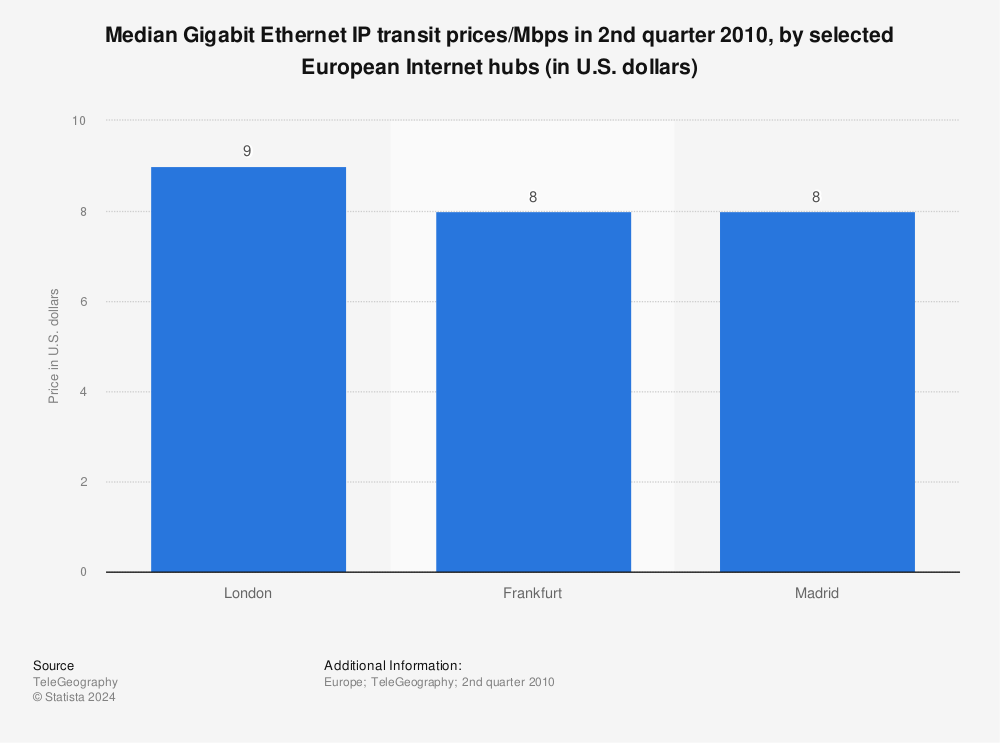 Statistic: Median Gigabit Ethernet IP transit prices/Mbps in 2nd quarter 2010, by selected European Internet hubs (in U.S. dollars) | Statista