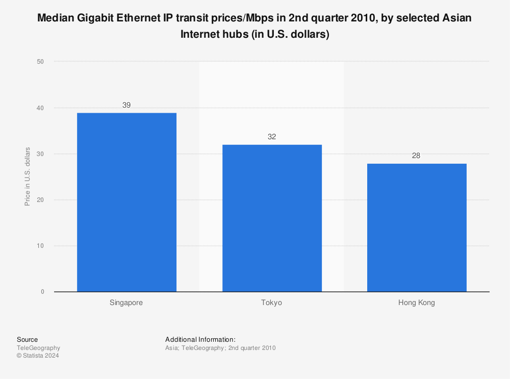 Statistic: Median Gigabit Ethernet IP transit prices/Mbps in 2nd quarter 2010, by selected Asian Internet hubs (in U.S. dollars) | Statista