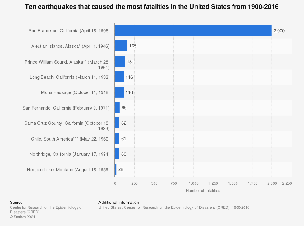 Statistic: Ten earthquakes that caused the most fatalities in the United States from 1900-2016 | Statista