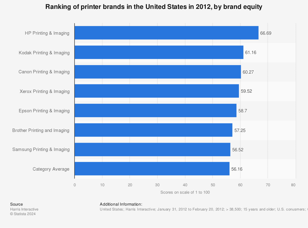 Statistic: Ranking of printer brands in the United States in 2012, by brand equity | Statista