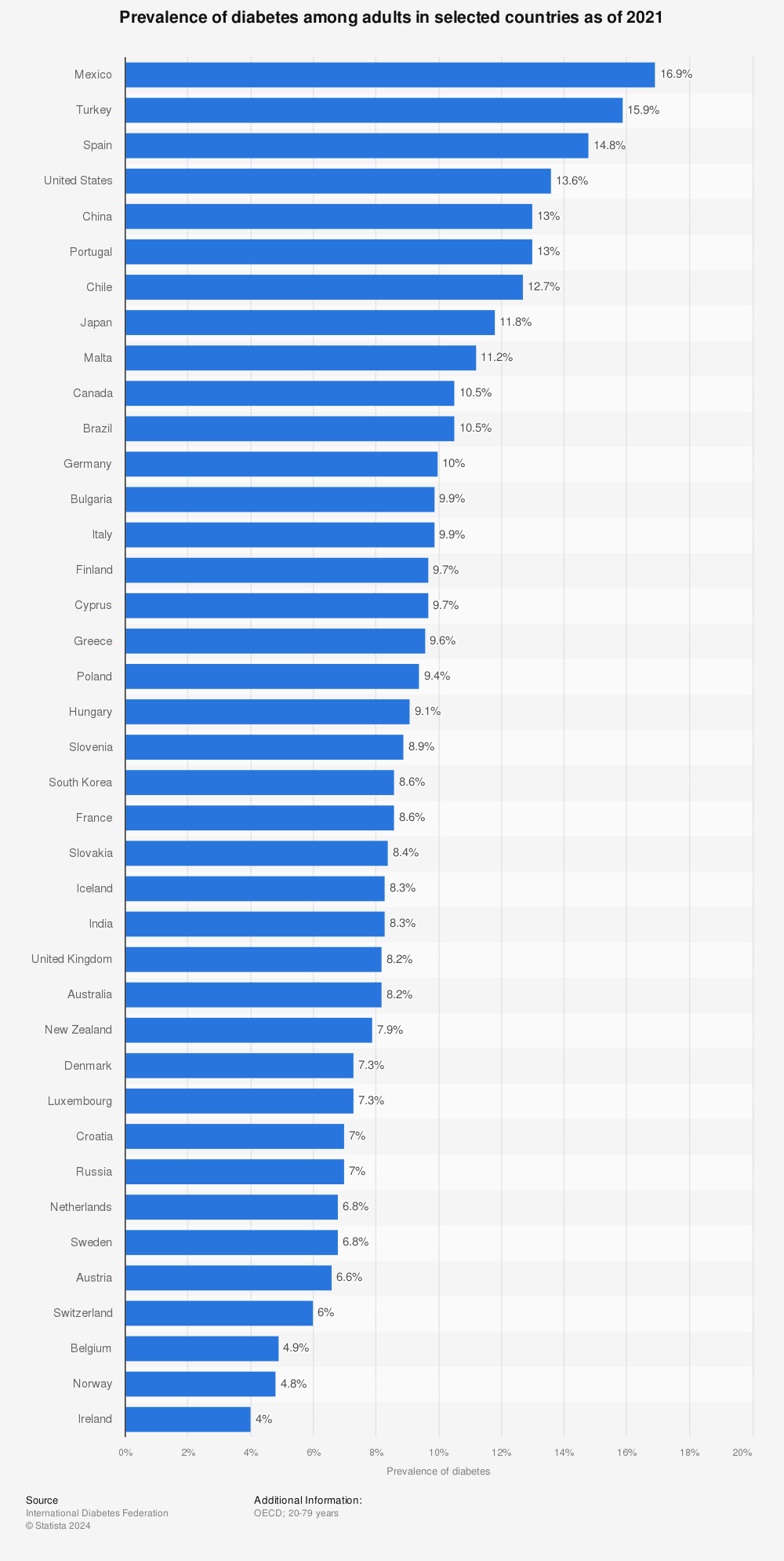 Statistic: Prevalence of diabetes among adults in selected countries as of 2021 | Statista