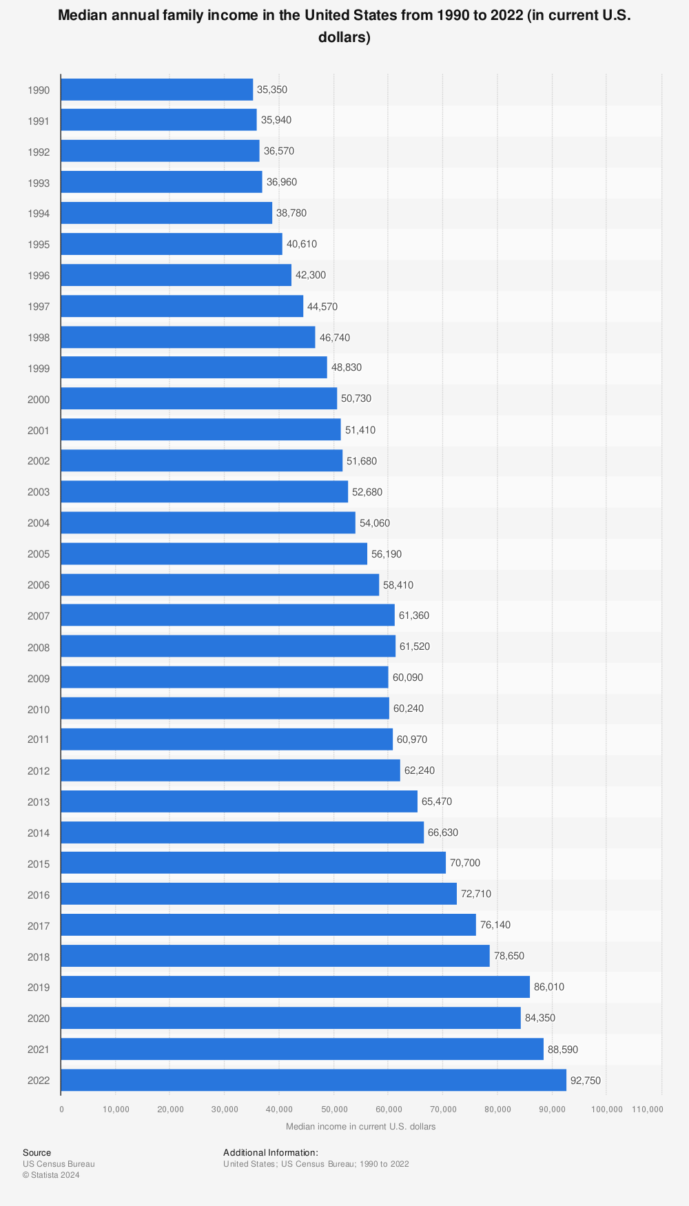 Statistic: Median annual family income in the United States from 1990 to 2022 (in current U.S. dollars) | Statista