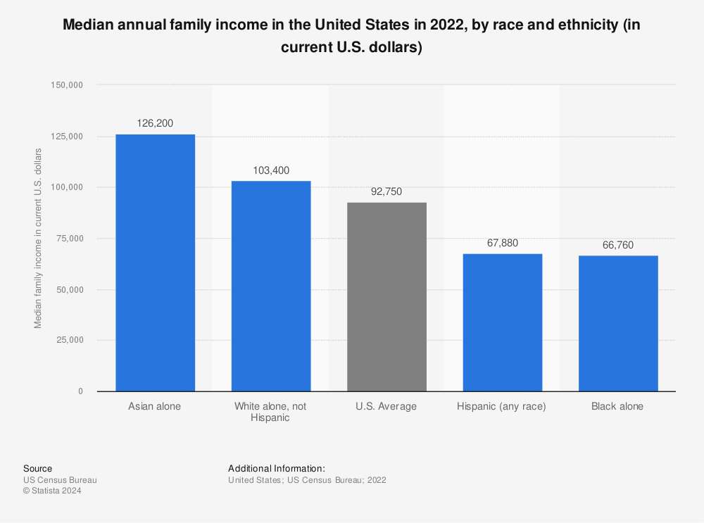 Statistic: Median annual family income in the United States in 2020, by ethnic group (in U.S. dollars) | Statista