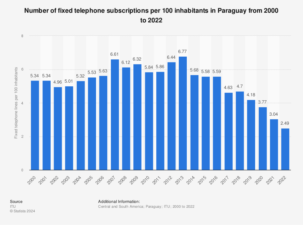 Statistic: Number of fixed telephone subscriptions per 100 inhabitants in Paraguay from 2000 to 2019 | Statista