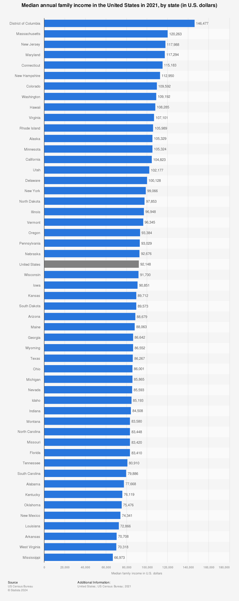 Statistic: Median annual family income in the United States in 2019, by state (in U.S. dollars) | Statista