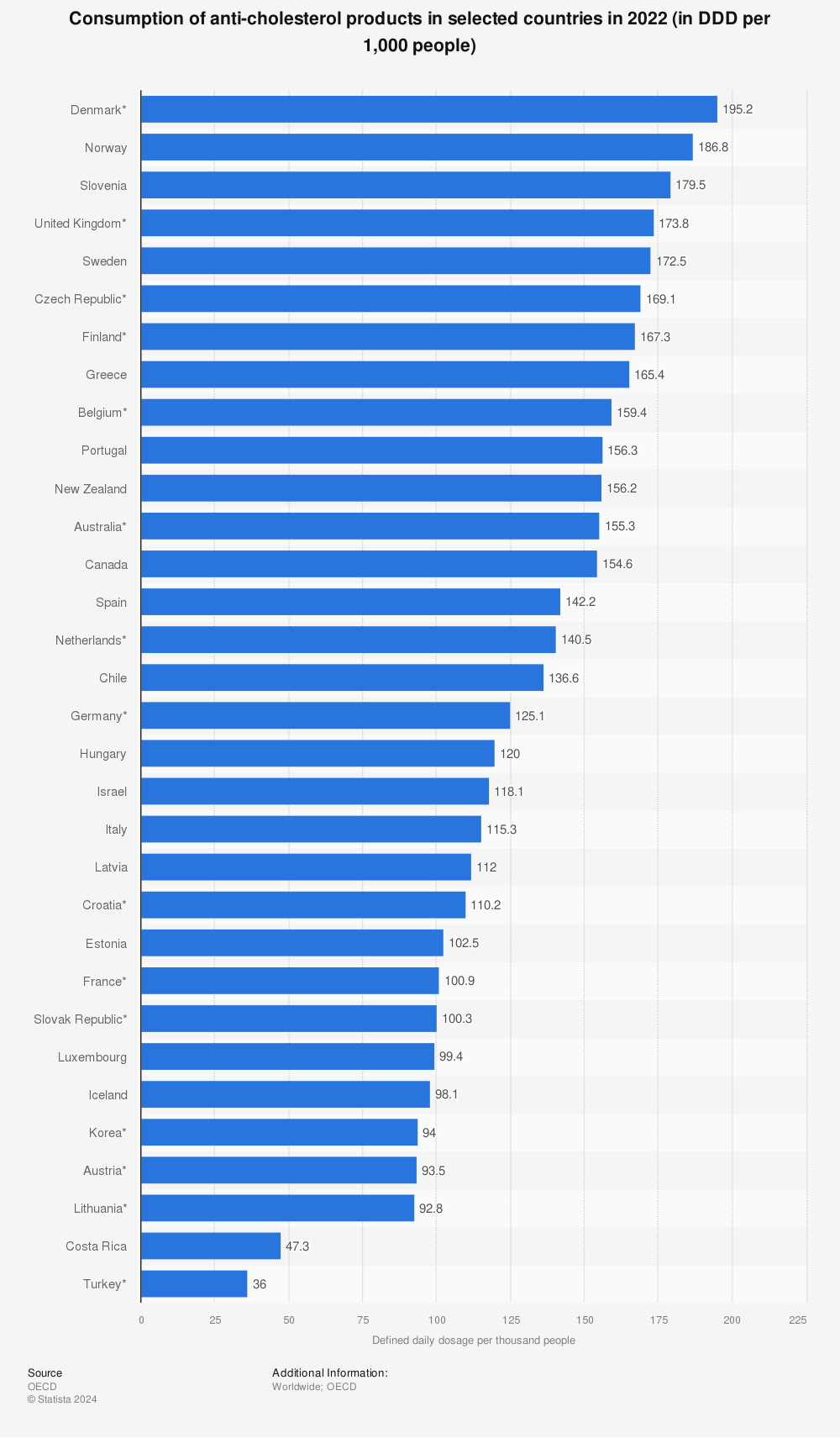 Statistic: Consumption of anti-cholesterol products in selected countries in 2022 (in DDD per 1,000 people) | Statista