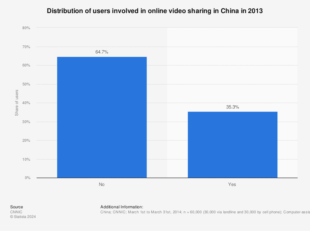 Statistic: Distribution of users involved in online video sharing in China in 2013 | Statista
