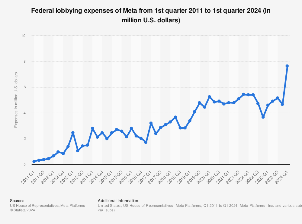 Statistic: Meta's federal lobbying expenses from 1st quarter 2011 to 1st quarter 2022 (in million U.S. dollars) | Statista