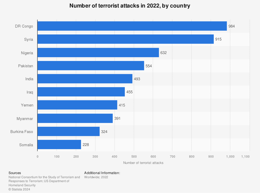 Statistic: Number of terrorist attacks in 2020, by country | Statista