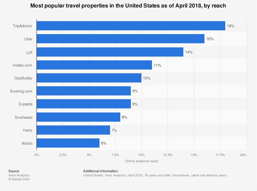Statistic: Most popular travel properties in the United States as of April 2018, by reach | Statista