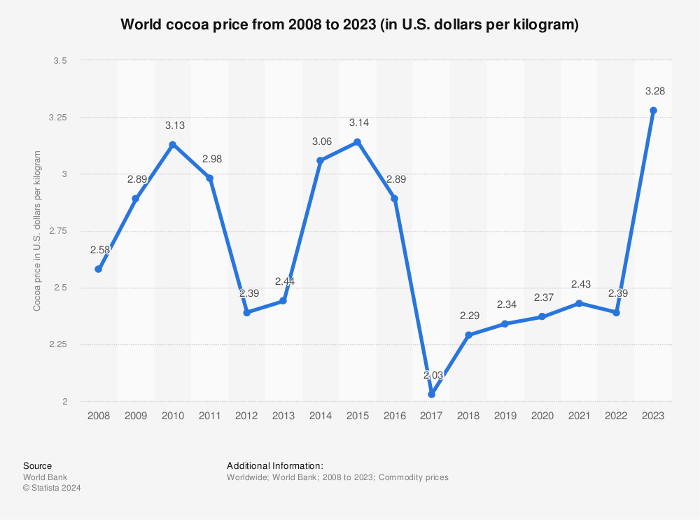 Statistic: World cocoa price from 2008 to 2021 (in U.S. dollars per kilogram) | Statista