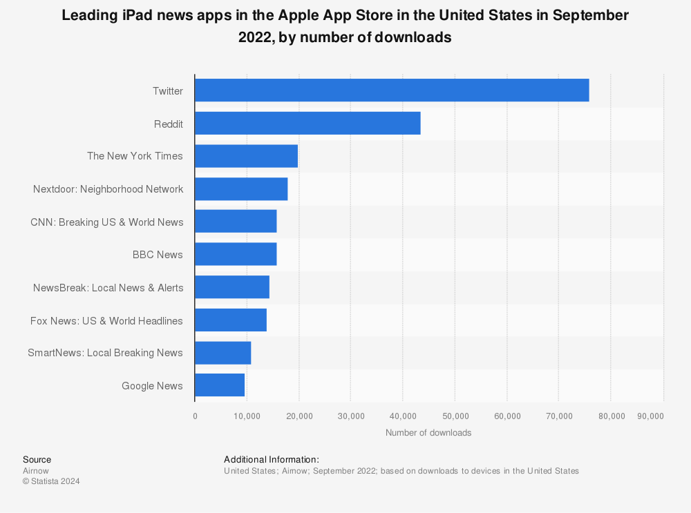 Statistic: Leading iPad news apps in the Apple App Store in the United States in October 2021, by number of downloads (in 1,000s) | Statista