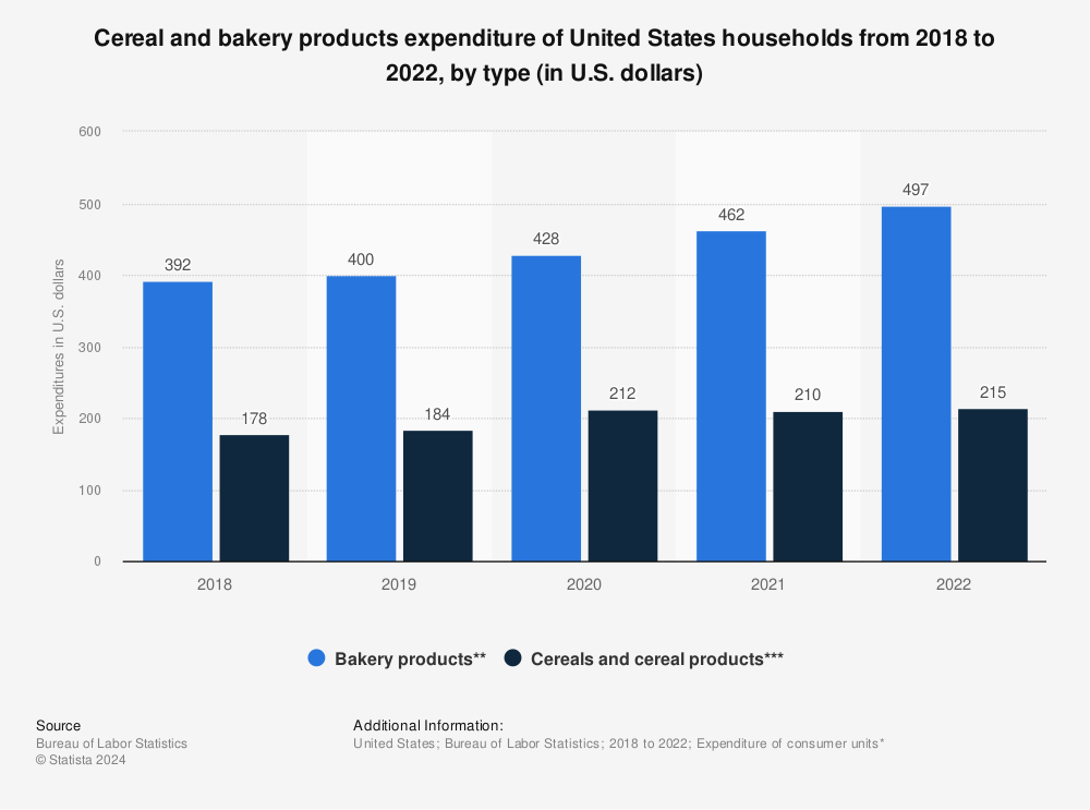 Statistic: Cereal and bakery products expenditure of United States households from 2018 to 2021, by type (in U.S. dollars) | Statista