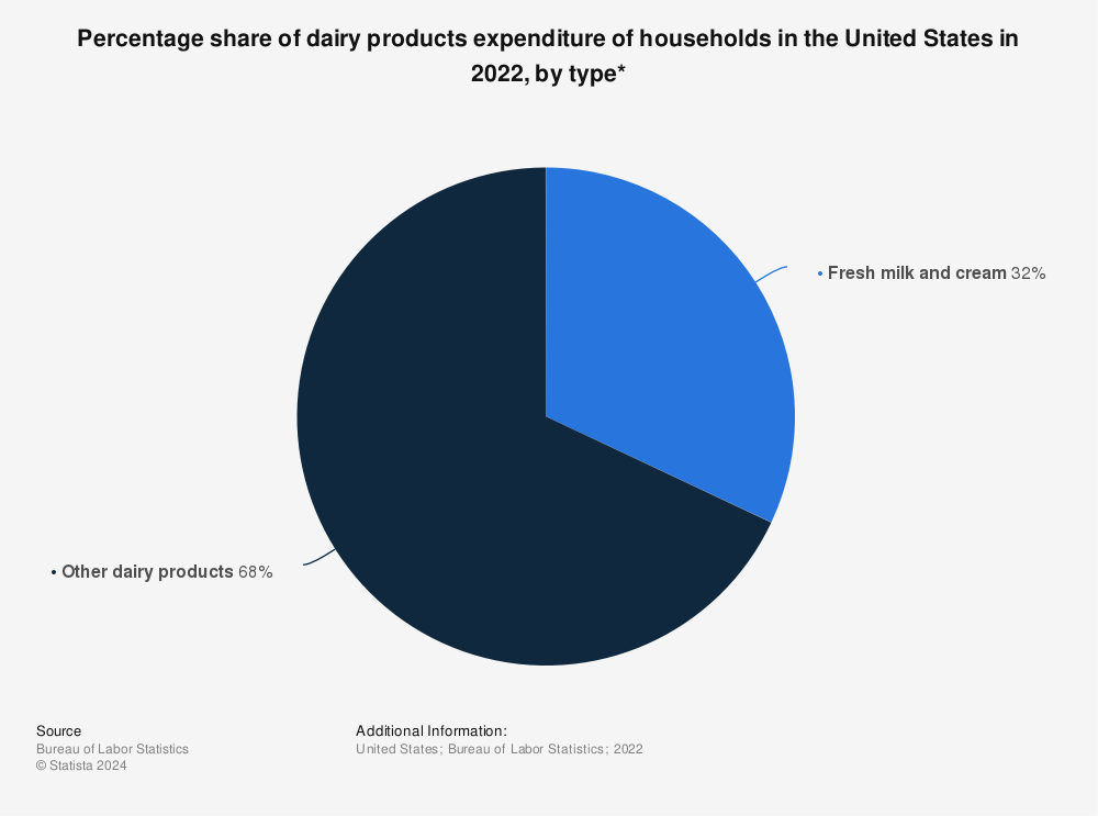 Statistic: Percentage share of dairy products expenditure of households in the United States in 2021, by type* | Statista