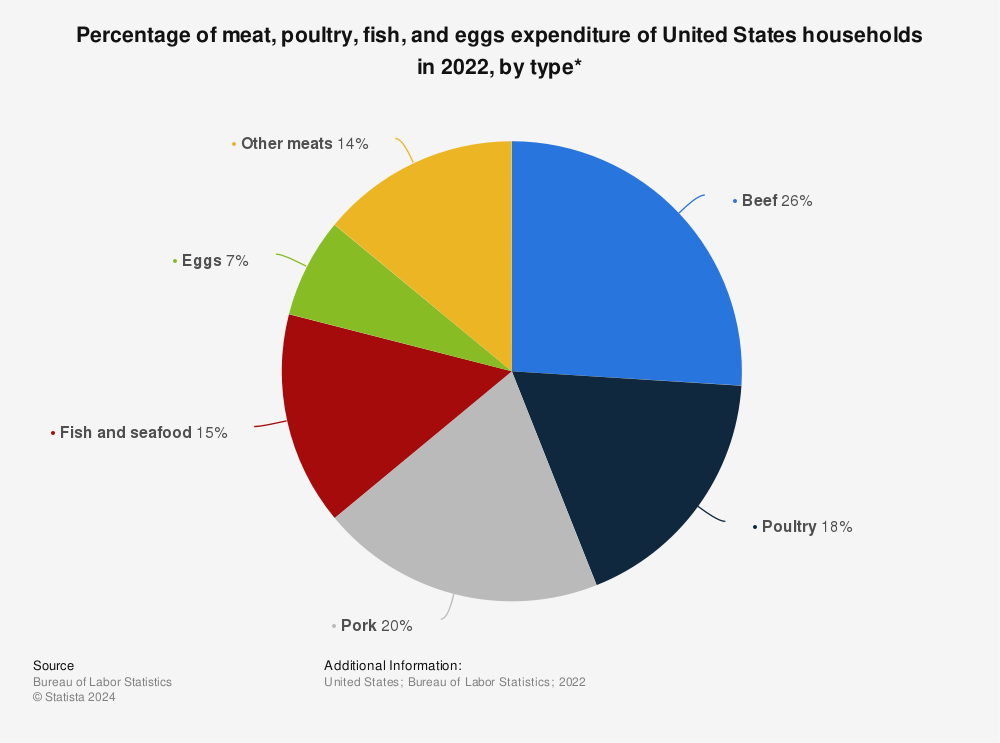 Statistic: Percentage of meat, poultry, fish and eggs expenditure of United States households in 2018, by type* | Statista