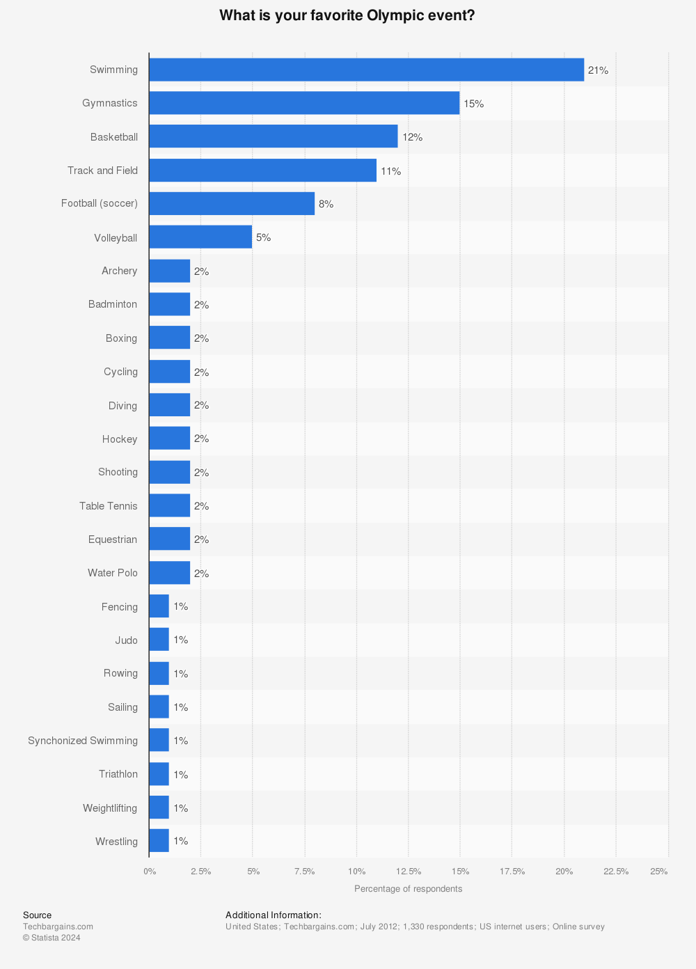 Statistic: What is your favorite Olympic event? | Statista