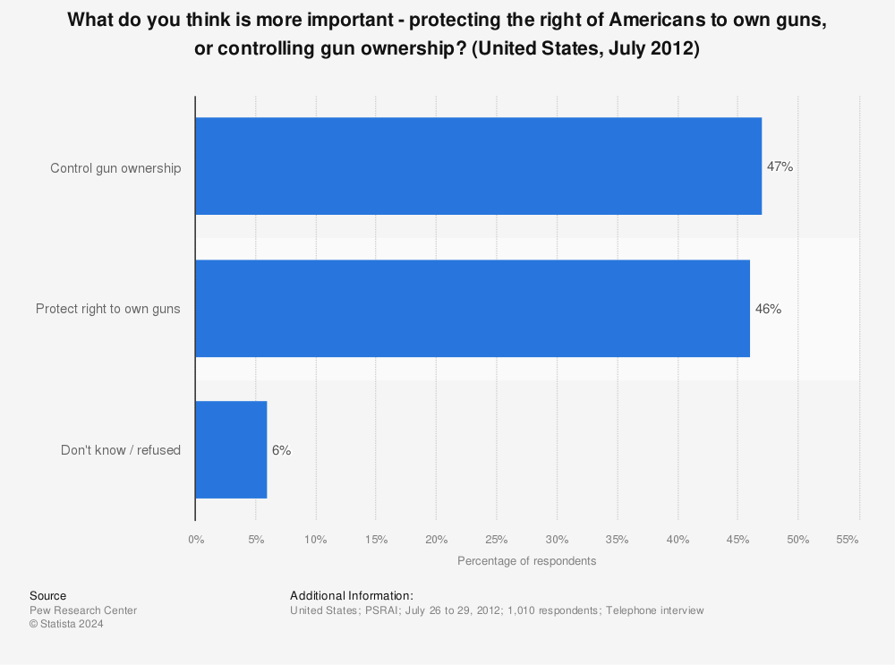 Statistic: What do you think is more important - protecting the right of Americans to own guns, or controlling gun ownership? (United States, July 2012) | Statista