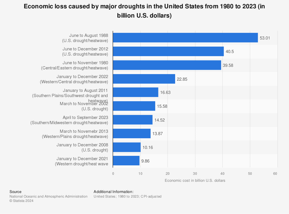 Statistic: Economic loss caused by major droughts in the United States from 1980 to 2022 (in billion U.S. dollars) | Statista