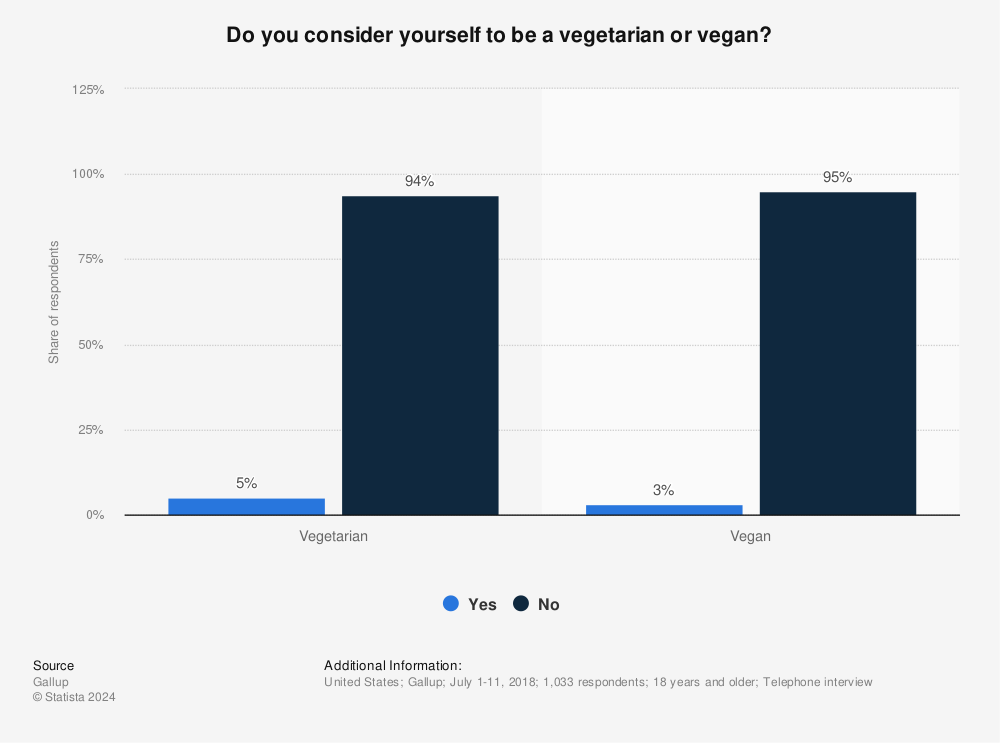 Statistic: Do you consider yourself to be a vegetarian or vegan? | Statista