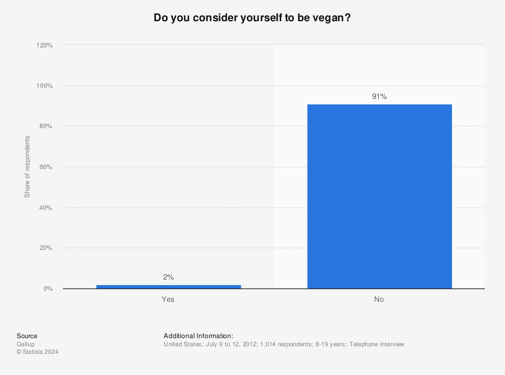 Statistic: Do you consider yourself to be vegan? | Statista